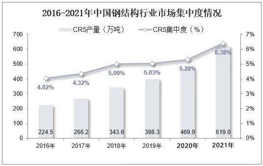 雷火电竞2021年中国钢结构行业现状、竞争格局及发展趋势分析报告(图8)