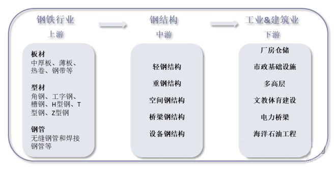 雷火电竞2021年中国钢结构行业现状、竞争格局及发展趋势分析报告(图6)