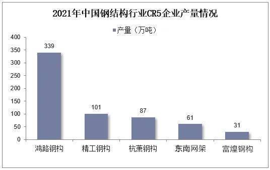 雷火电竞2021年中国钢结构行业现状、竞争格局及发展趋势分析报告(图9)