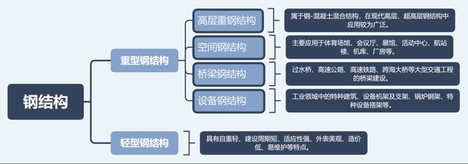 雷火电竞2021年中国钢结构行业现状、竞争格局及发展趋势分析报告(图3)