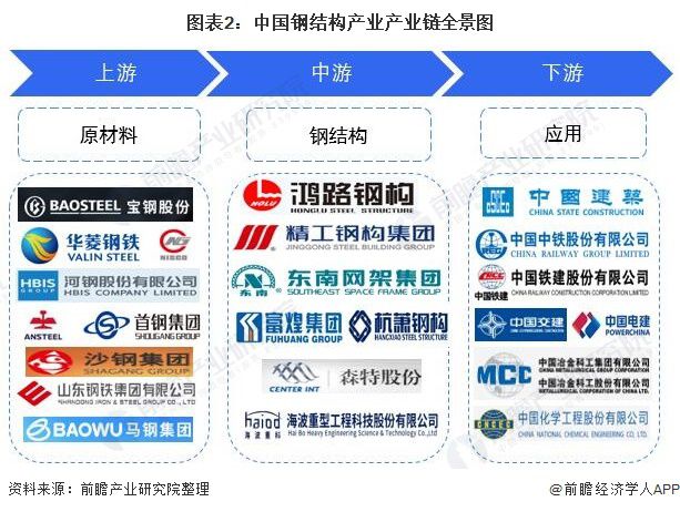 【干货】钢结构行业产业链雷火电竞全景梳理及区域热力地图(图2)