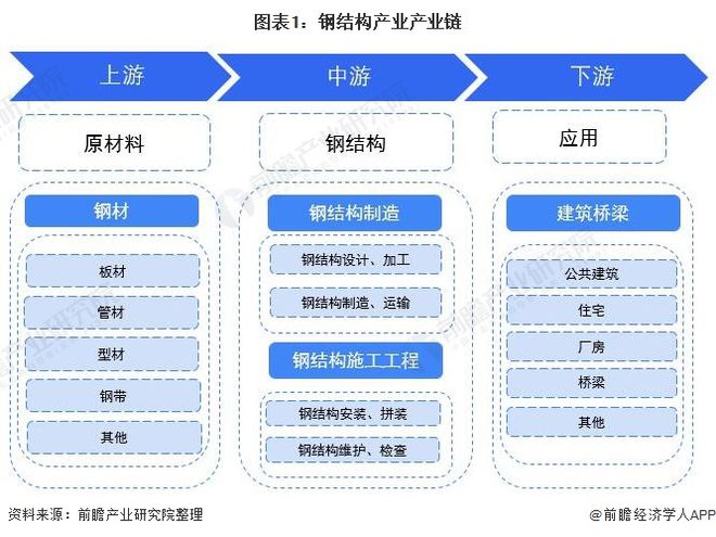 【干货】钢结构行业产业链雷火电竞全景梳理及区域热力地图(图1)