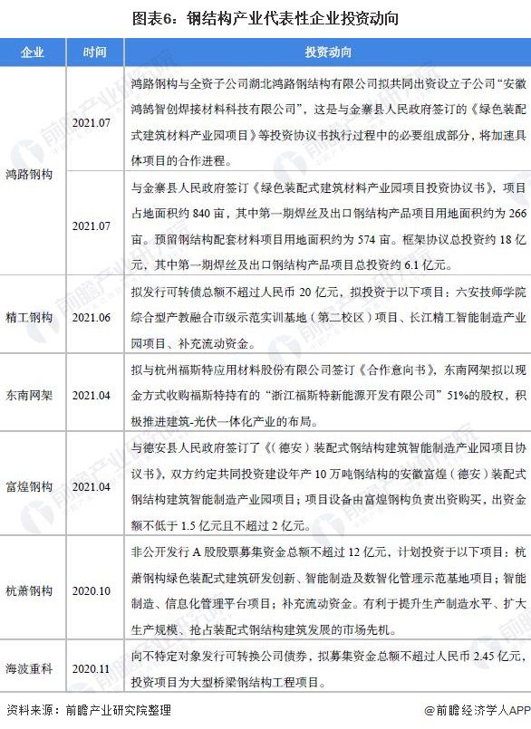 【干货】钢结构行业产业链雷火电竞全景梳理及区域热力地图(图6)