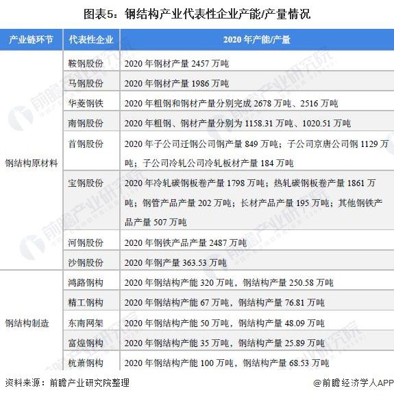 【干货】钢结构行业产业链雷火电竞全景梳理及区域热力地图(图5)
