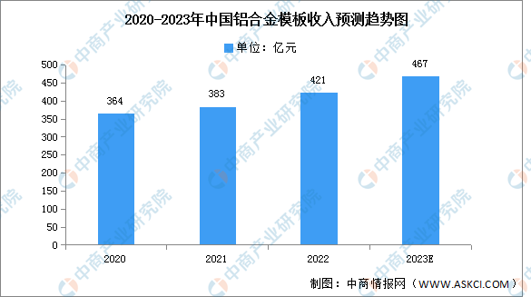 2023年中国铝合金模板收入规模及产业分布预测分析（图）雷火电竞(图1)