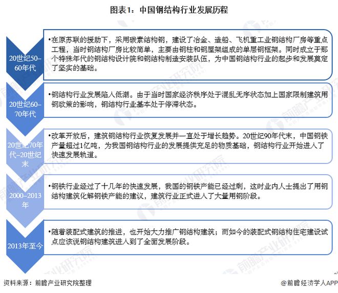 2020年中国钢结构行业市场发展现状分雷火电竞析 需求量近8276万吨【组图】(图1)
