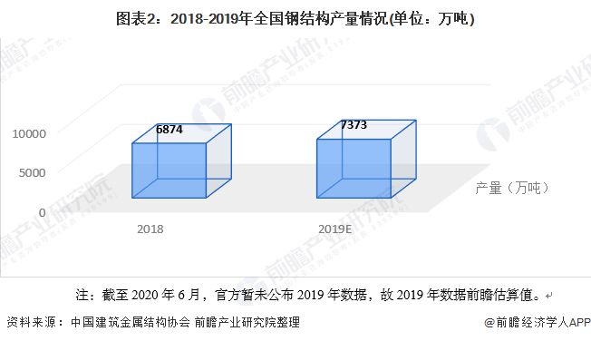 2020年中国钢结构行业市场发展现状分雷火电竞析 需求量近8276万吨【组图】(图2)