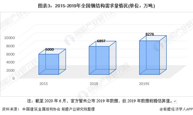 2020年中国钢结构行业市场发展现状分雷火电竞析 需求量近8276万吨【组图】(图3)