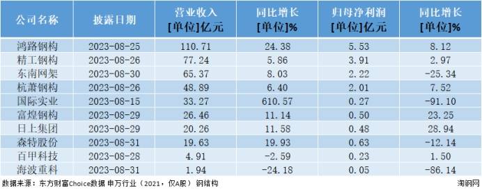 钢结构行业向好！将拉动钢材雷火电竞需求增长？(图1)