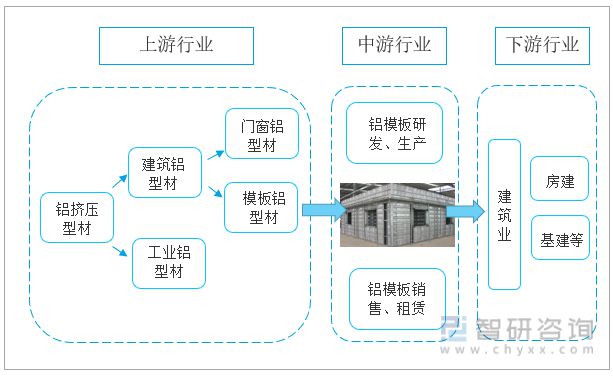雷火电竞2022年中国铝合金模板行业产业链分析(图1)