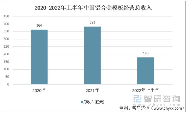 雷火电竞2022年中国铝合金模板行业产业链分析(图3)