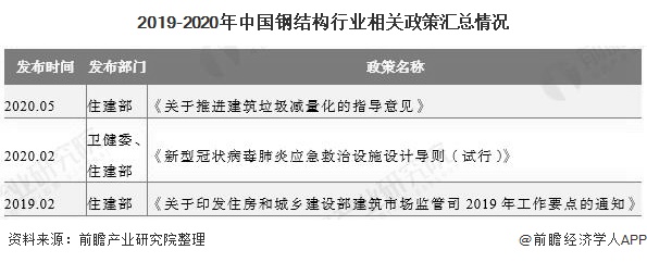 雷火电竞2020年中国钢结构行业市场现状及发展前景分析 装配式建筑+新基建将激发市场需求(图1)