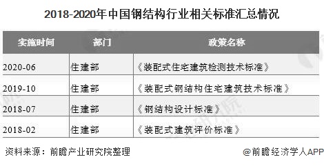 雷火电竞2020年中国钢结构行业市场现状及发展前景分析 装配式建筑+新基建将激发市场需求(图2)