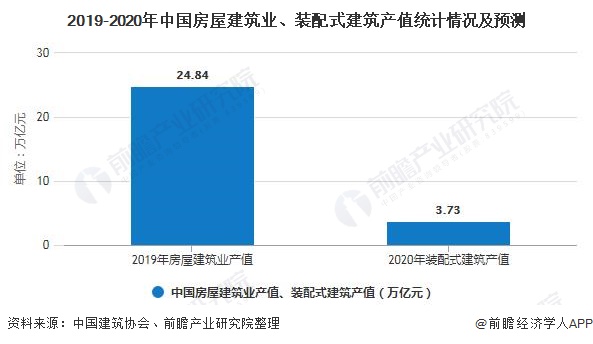雷火电竞2020年中国钢结构行业市场现状及发展前景分析 装配式建筑+新基建将激发市场需求(图4)