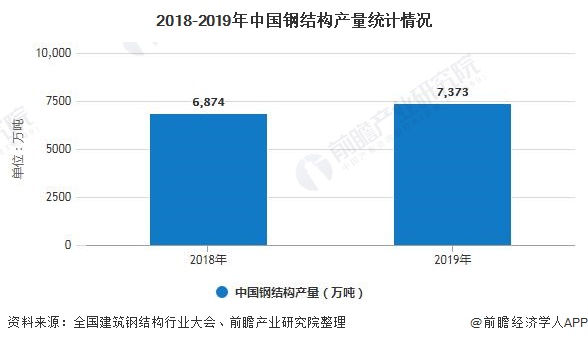 雷火电竞2020年中国钢结构行业市场现状及发展前景分析 装配式建筑+新基建将激发市场需求(图3)