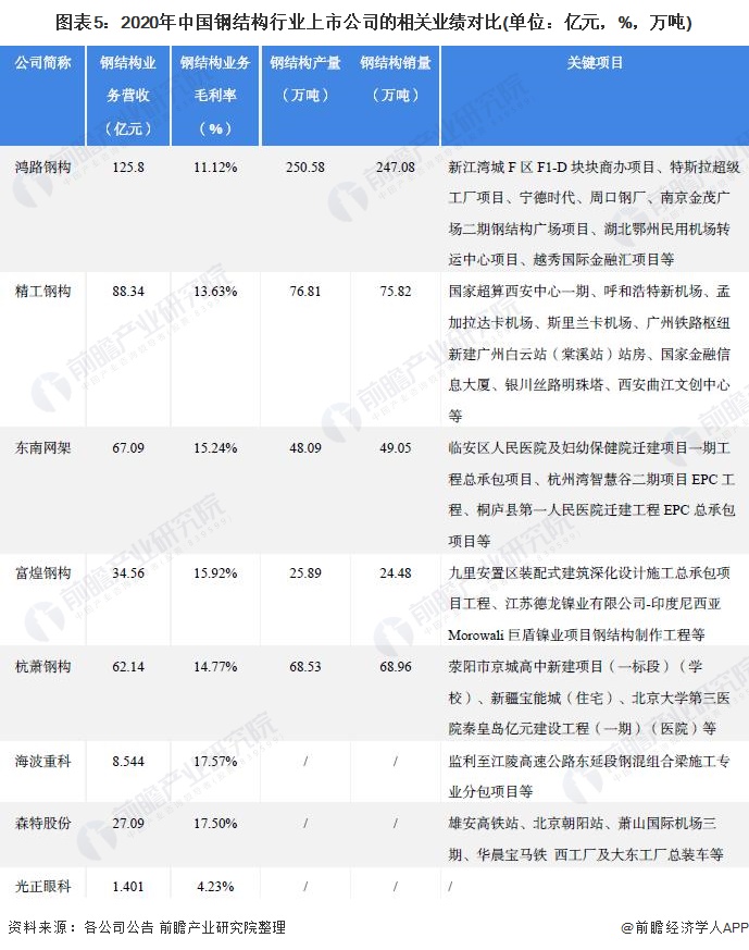 雷火电竞【最全】2022年钢结构产业上市公司全方位对比(附业务布局汇总、业绩对比、业务规划等)(图2) 雷火电竞【最全】2022年钢结构产业上市公司全方位对比(附业务布局汇总、业绩对比、业务规划等)(图2)