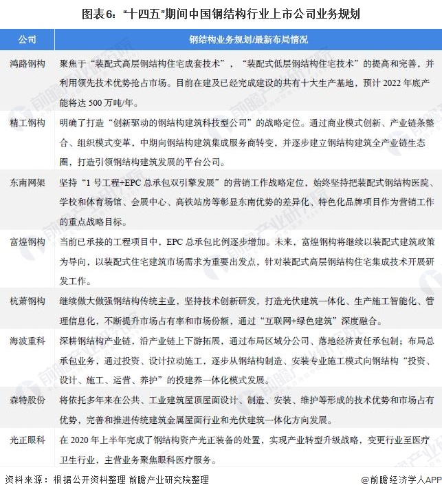 雷火电竞【最全】2022年钢结构产业上市公司全方位对比(附业务布局汇总、业绩对比、业务规划等)(图3) 雷火电竞【最全】2022年钢结构产业上市公司全方位对比(附业务布局汇总、业绩对比、业务规划等)(图3)