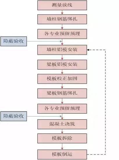 吉成·大宸懿景 铝模技术施工实录！雷火电竞(图4)