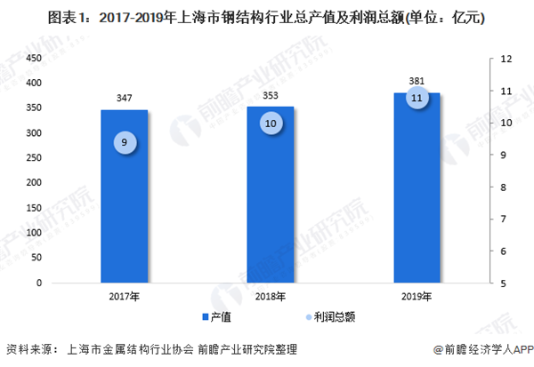 2020年上海市钢结构行业市场现状及发展趋势雷火电竞分析 装配式建筑推动行业快速发展(图1)
