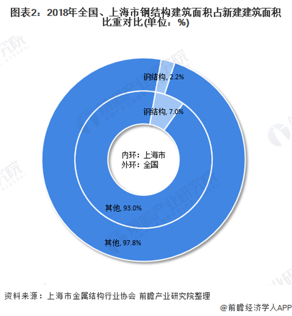 2020年上海市钢结构行业市场现状及发展趋势雷火电竞分析 装配式建筑推动行业快速发展(图2)