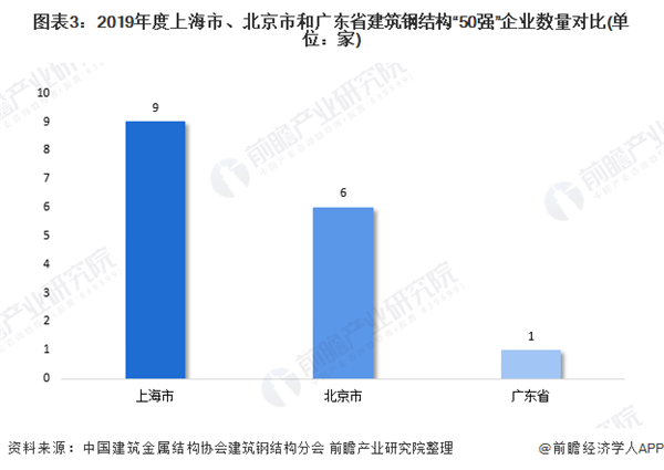 2020年上海市钢结构行业市场现状及发展趋势雷火电竞分析 装配式建筑推动行业快速发展(图3)