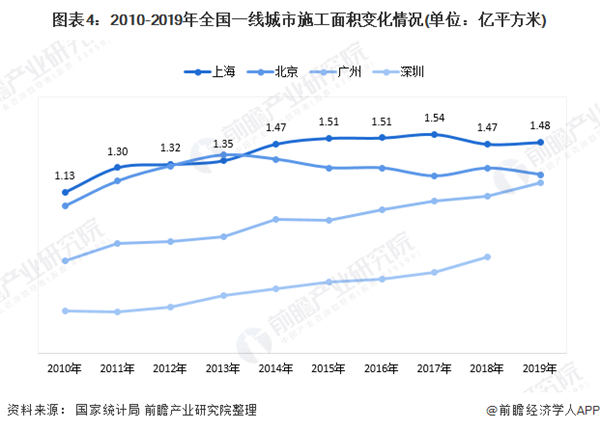 2020年上海市钢结构行业市场现状及发展趋势雷火电竞分析 装配式建筑推动行业快速发展(图4)