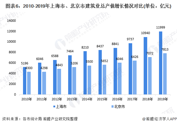 2020年上海市钢结构行业市场现状及发展趋势雷火电竞分析 装配式建筑推动行业快速发展(图6)