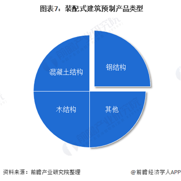 2020年上海市钢结构行业市场现状及发展趋势雷火电竞分析 装配式建筑推动行业快速发展(图7)