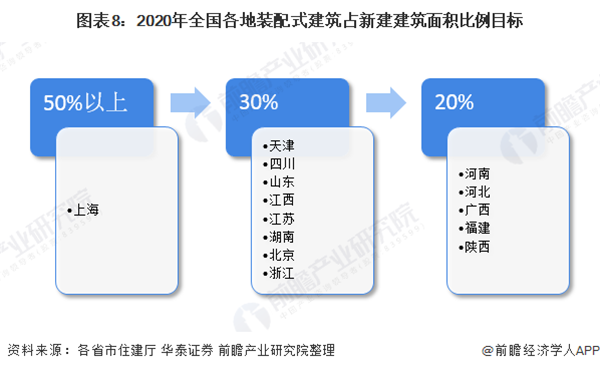 2020年上海市钢结构行业市场现状及发展趋势雷火电竞分析 装配式建筑推动行业快速发展(图8)