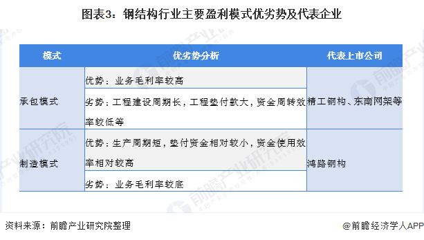 雷火电竞2020年我国钢结构行业市场发展现状分析 行业龙头持续发力【组图】(图3)