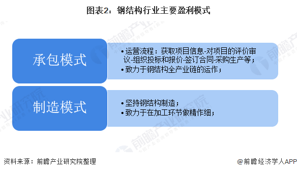 雷火电竞2020年我国钢结构行业市场发展现状分析 行业龙头持续发力【组图】(图2)