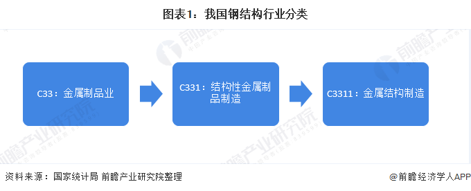 雷火电竞2020年我国钢结构行业市场发展现状分析 行业龙头持续发力【组图】(图1)