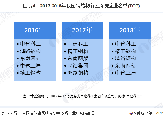 雷火电竞2020年我国钢结构行业市场发展现状分析 行业龙头持续发力【组图】(图4)