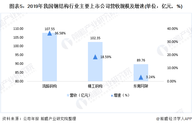 雷火电竞2020年我国钢结构行业市场发展现状分析 行业龙头持续发力【组图】(图5)