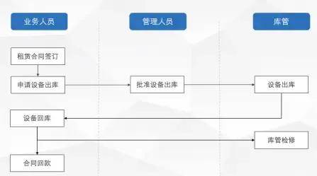 雷火电竞设备租赁行业数字化转型新风口！如何利用低代码平台做出应用？(图8)