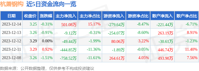 股票行情快报:杭萧钢构(600477)12月1雷火电竞4日主力资金净买入50108万元(图1) 股票行情快报:杭萧钢构(600477)12月1雷火电竞4日主力资金净买入50108万元(图1)