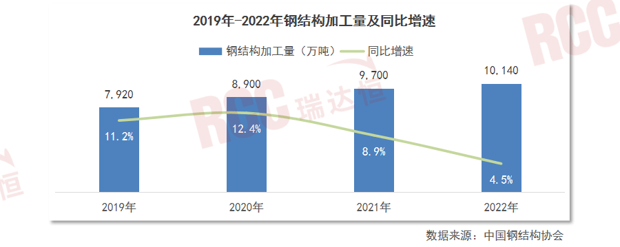 雷火电竞钢结构增量市场广阔或将成为钢材消费的下一重要市场(图4) 雷火电竞钢结构增量市场广阔或将成为钢材消费的下一重要市场(图4)