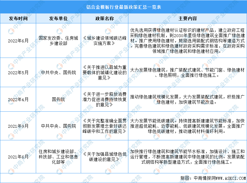 雷火电竞2023年中国铝合金模板行业最新政策汇总一览(表)(图1) 雷火电竞2023年中国铝合金模板行业最新政策汇总一览(表)(图1)