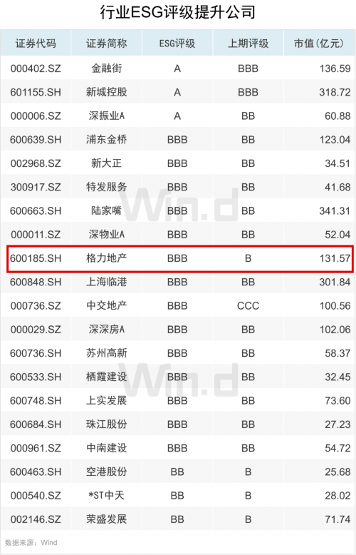 格力地产:ESG成效与全面竞争力提升雷火电竞(图2) 格力地产:ESG成效与全面竞争力提升雷火电竞(图2)