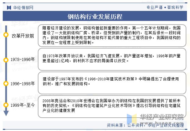 2雷火电竞023年中国钢结构行业发展现状及竞争格局分析“强者恒强”的市场趋势将更加明显「图」(图2)