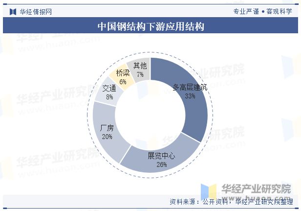 2雷火电竞023年中国钢结构行业发展现状及竞争格局分析“强者恒强”的市场趋势将更加明显「图」(图5)