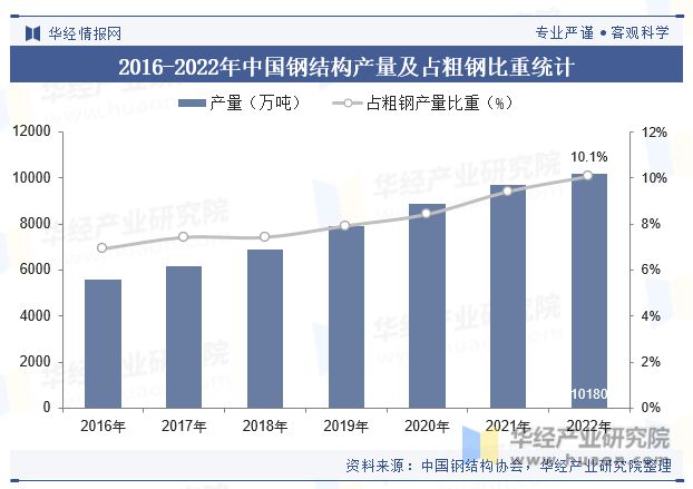 2雷火电竞023年中国钢结构行业发展现状及竞争格局分析“强者恒强”的市场趋势将更加明显「图」(图6)