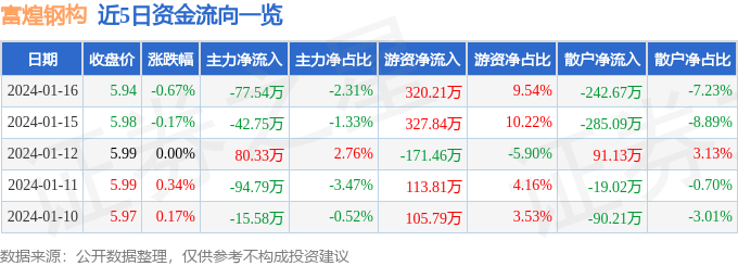 股票行情快报：富煌钢构（002743）1月1雷火电竞6日主力资金净卖出7754万元(图1)