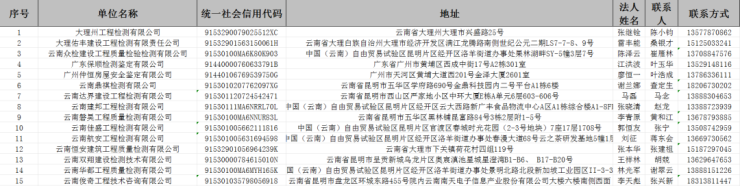 雷火电竞事关自建房安全检测!大理州公布第一批工程质量检测机构名录(图1) 雷火电竞事关自建房安全检测!大理州公布第一批工程质量检测机构名录(图1)