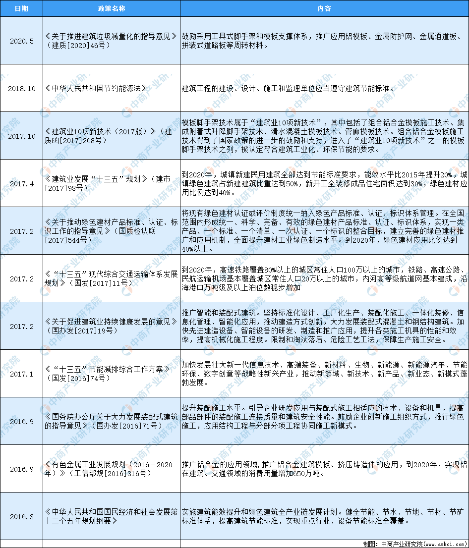 雷火电竞2020年中国铝合金模板行业最新政策汇总一览(图)(图1) 雷火电竞2020年中国铝合金模板行业最新政策汇总一览(图)(图1)