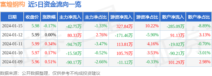 股票行情快雷火电竞报：富煌钢构（002743）1月15日主力资金净卖出4275万元(图1)