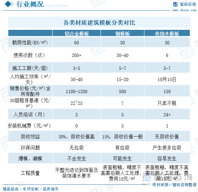 雷火电竞2023年中国铝合金模板产业供需现状：终端需求不振租赁市场出现明显震荡[图](图1)