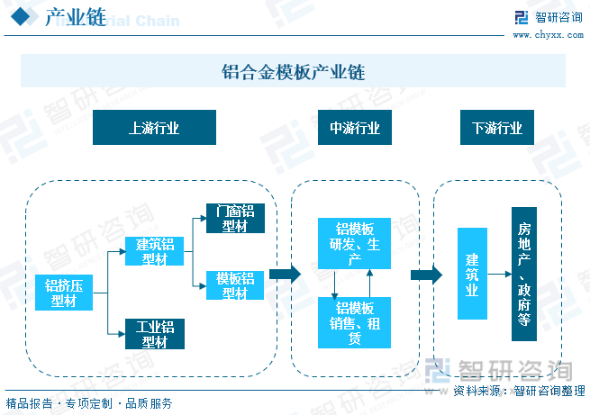 雷火电竞2023年中国铝合金模板产业供需现状：终端需求不振租赁市场出现明显震荡[图](图3)