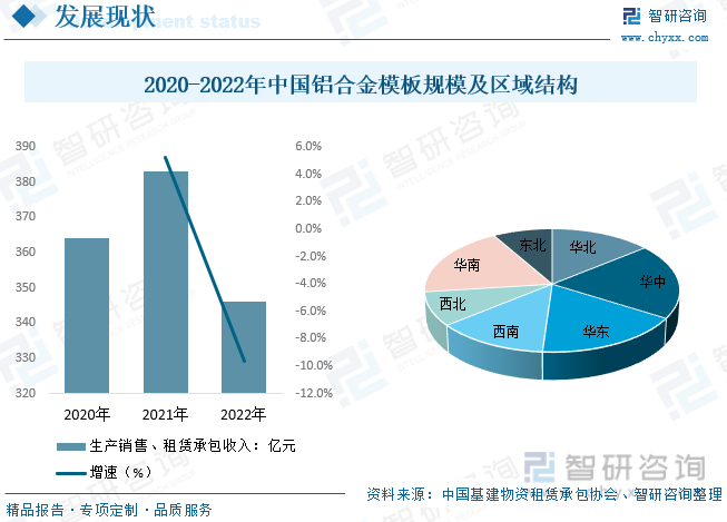 雷火电竞2023年中国铝合金模板产业供需现状：终端需求不振租赁市场出现明显震荡[图](图4)