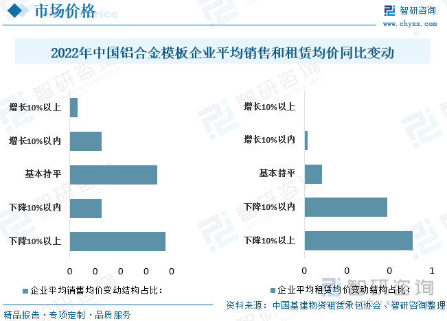 雷火电竞2023年中国铝合金模板产业供需现状：终端需求不振租赁市场出现明显震荡[图](图6)